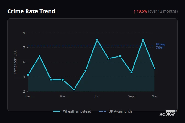 Crime Rate Trend - Wheathampstead Crime Rate Trend for Wheathampstead - showing 19.5% increase over 12 months