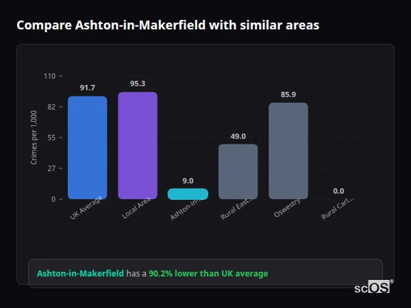 Compare Ashton-in-Makerfield with similar populations - Ashton-in-Makerfield crime rate is 90.2% lower than UK average
