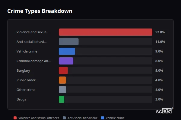 Crime Types Breakdown for Ashton-in-Makerfield - showing Violence and sexual offences (52%), Anti-social behaviour (11%), Vehicle crime (9%)