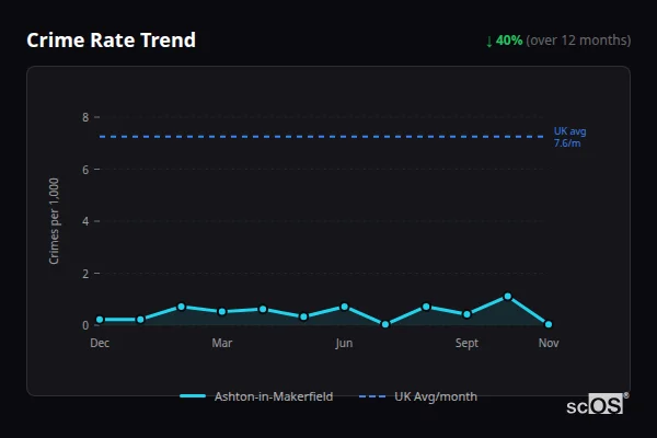Crime Rate Trend for Ashton-in-Makerfield - showing 40% decrease over 12 months