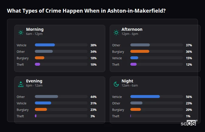 Crime types by time period for Ashton-in-Makerfield - showing breakdown of burglary, violence, theft, and vehicle crime by morning, afternoon, evening, and night