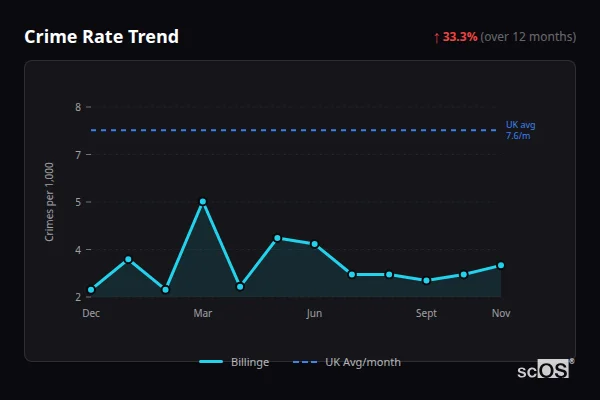 Crime Rate Trend - Billinge Crime Rate Trend for Billinge - showing 33.3% increase over 12 months