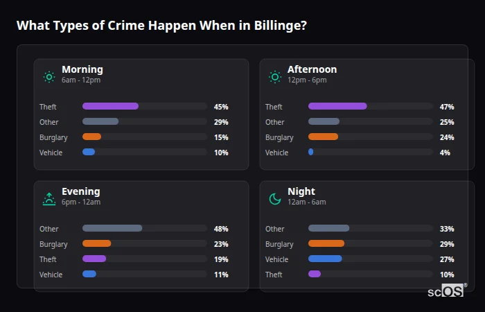 What Types of Crime Happen When in Billinge? Crime types by time period for Billinge - showing breakdown of burglary, violence, theft, and vehicle crime by morning, afternoon, evening, and night