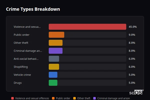 Crime Types Breakdown for Haydock - showing Violence and sexual offences (45%), Public order (9%), Other theft (8%)