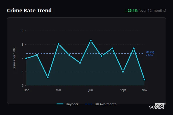 Crime Rate Trend for Haydock - showing 26.4% decrease over 12 months