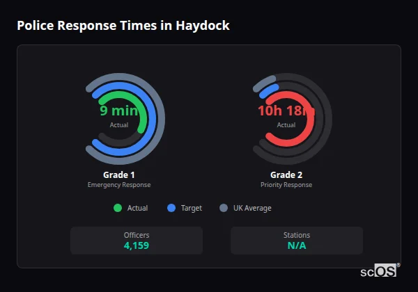 Police response times in Haydock - showing Grade 1 immediate and Grade 2 priority response times compared to UK averages