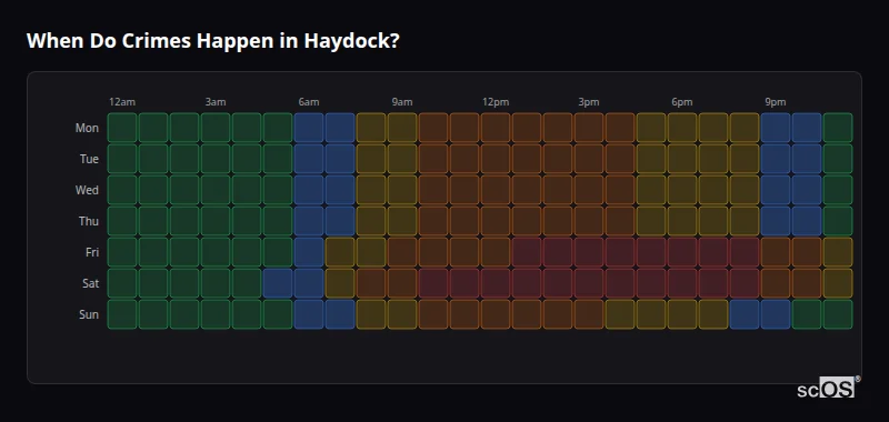Crime time heatmap for Haydock - showing when crimes are most likely to occur by day and hour