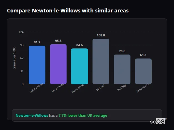 Compare Newton-le-Willows with similar populations - Newton-le-Willows crime rate is 7.7% lower than UK average