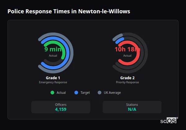 Police response times in Newton-le-Willows - showing Grade 1 immediate and Grade 2 priority response times compared to UK averages