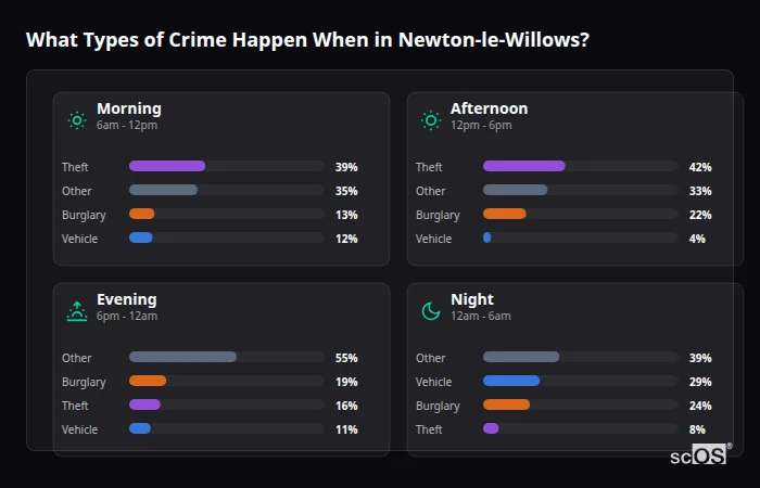 Crime types by time period for Newton-le-Willows - showing breakdown of burglary, violence, theft, and vehicle crime by morning, afternoon, evening, and night
