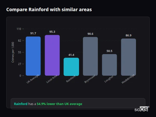 Compare Rainford with similar populations Compare Rainford with similar populations - Rainford crime rate is 54.9% lower than UK average