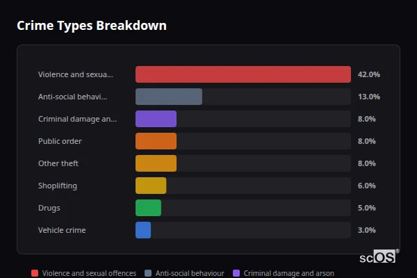 Crime Types Breakdown - Rainford Crime Types Breakdown for Rainford - showing Violence and sexual offences (42%), Anti-social behaviour (13%), Criminal damage and arson (8%)