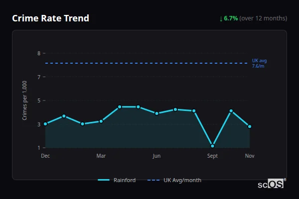 Crime Rate Trend - Rainford Crime Rate Trend for Rainford - showing 6.7% decrease over 12 months