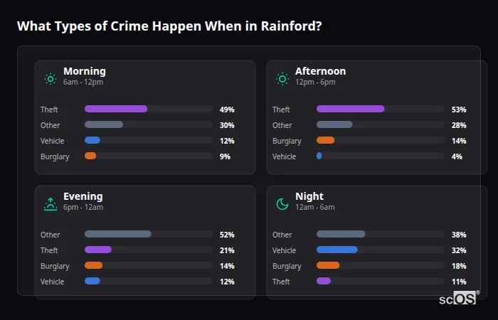 What Types of Crime Happen When in Rainford? Crime types by time period for Rainford - showing breakdown of burglary, violence, theft, and vehicle crime by morning, afternoon, evening, and night