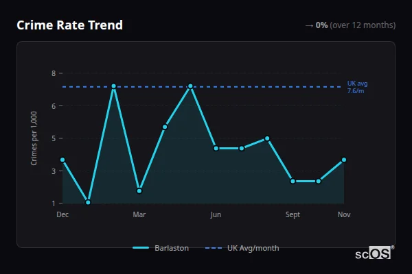 Crime Rate Trend for Barlaston - showing 0% stable over 12 months