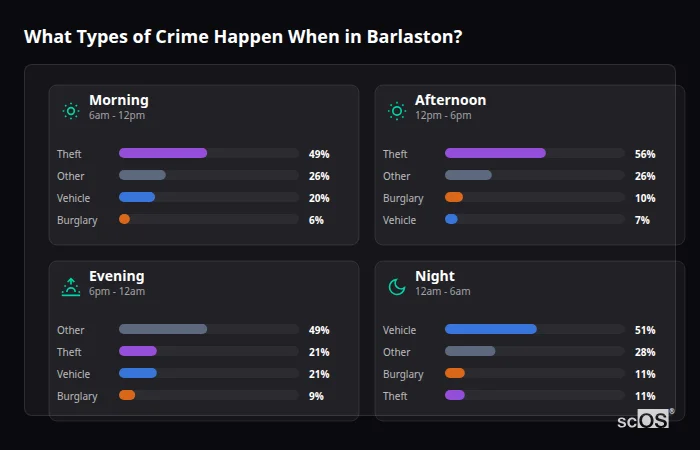 Crime types by time period for Barlaston - showing breakdown of burglary, violence, theft, and vehicle crime by morning, afternoon, evening, and night