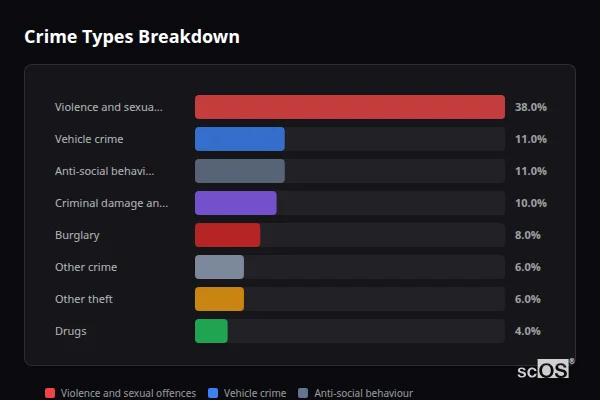 Crime Types Breakdown - Derrington Crime Types Breakdown for Derrington - showing Violence and sexual offences (38%), Vehicle crime (11%), Anti-social behaviour (11%)