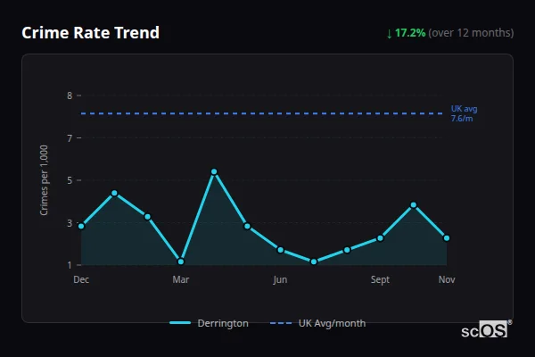 Crime Rate Trend - Derrington Crime Rate Trend for Derrington - showing 17.2% decrease over 12 months