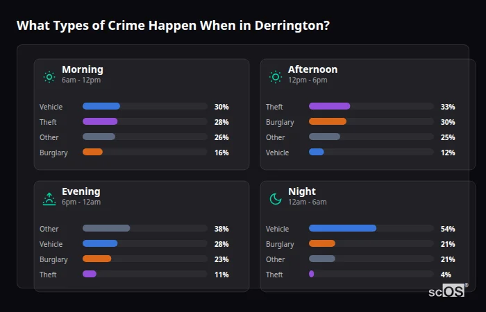 What Types of Crime Happen When in Derrington? Crime types by time period for Derrington - showing breakdown of burglary, violence, theft, and vehicle crime by morning, afternoon, evening, and night