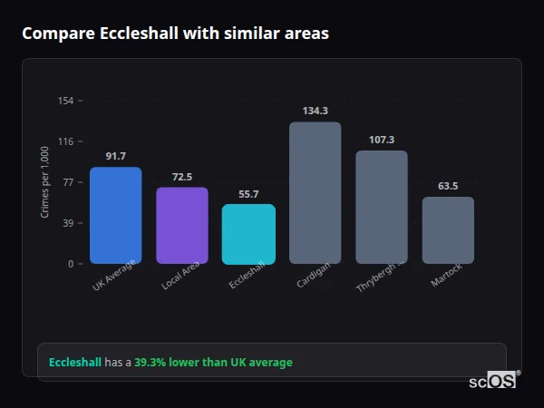 Compare Eccleshall with similar populations - Eccleshall crime rate is 39.3% lower than UK average