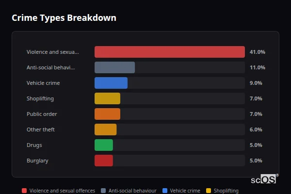 Crime Types Breakdown for Eccleshall - showing Violence and sexual offences (41%), Anti-social behaviour (11%), Vehicle crime (9%)