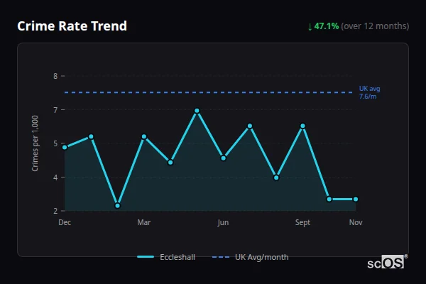 Crime Rate Trend for Eccleshall - showing 47.1% decrease over 12 months