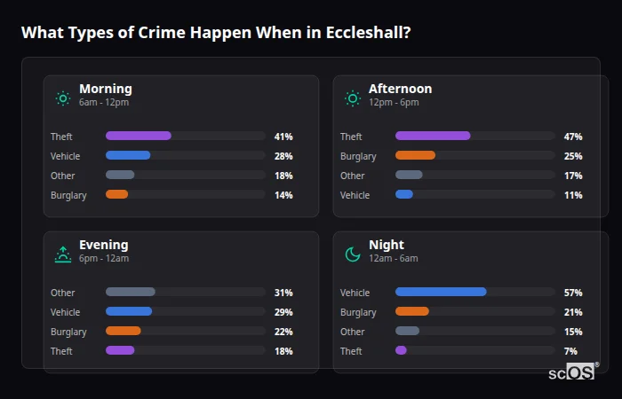 Crime types by time period for Eccleshall - showing breakdown of burglary, violence, theft, and vehicle crime by morning, afternoon, evening, and night