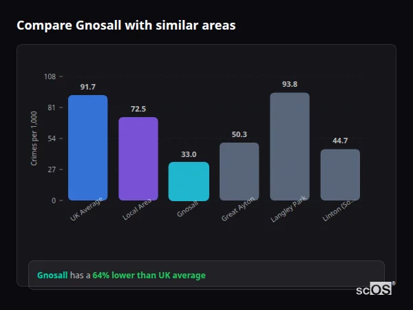 Compare Gnosall with similar populations - Gnosall crime rate is 64% lower than UK average