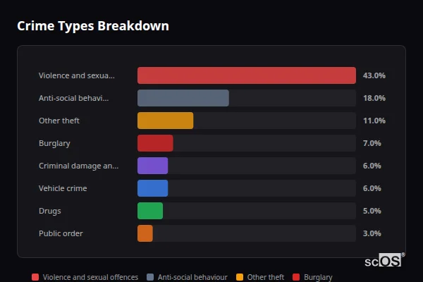 Crime Types Breakdown for Gnosall - showing Violence and sexual offences (43%), Anti-social behaviour (18%), Other theft (11%)