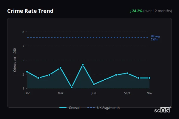 Crime Rate Trend for Gnosall - showing 24.2% decrease over 12 months