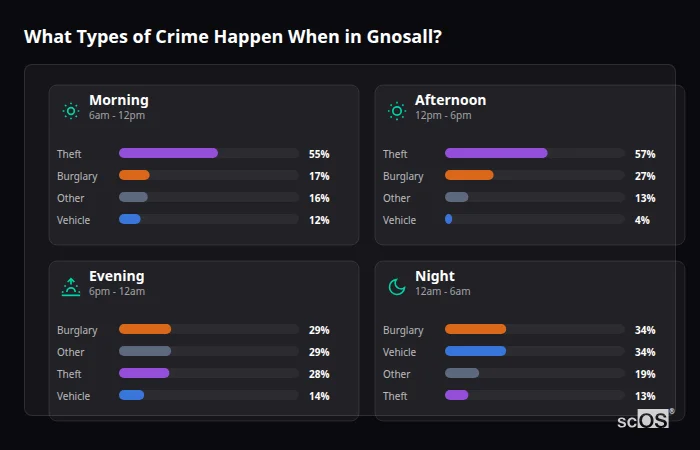 Crime types by time period for Gnosall - showing breakdown of burglary, violence, theft, and vehicle crime by morning, afternoon, evening, and night