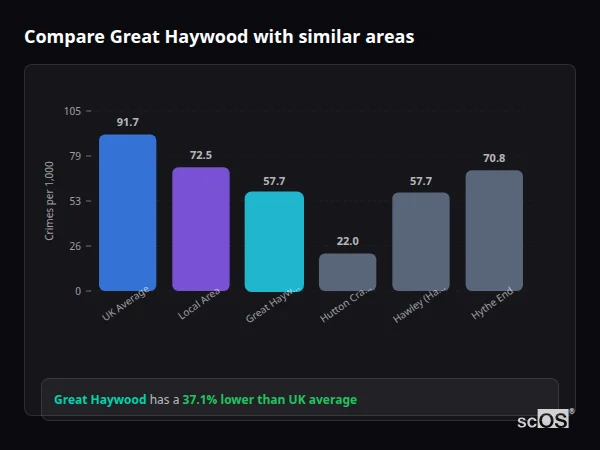 Compare Great Haywood with similar populations Compare Great Haywood with similar populations - Great Haywood crime rate is 37.1% lower than UK average