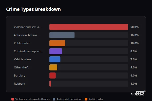 Crime Types Breakdown - Great Haywood Crime Types Breakdown for Great Haywood - showing Violence and sexual offences (50%), Anti-social behaviour (16%), Public order (10%)
