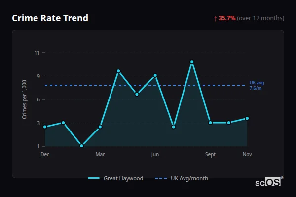 Crime Rate Trend - Great Haywood Crime Rate Trend for Great Haywood - showing 35.7% increase over 12 months