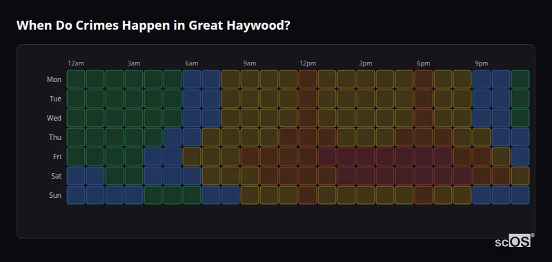 When Do Crimes Happen in Great Haywood? Crime time heatmap for Great Haywood - showing when crimes are most likely to occur by day and hour
