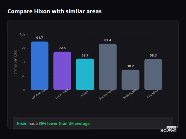 Compare Hixon with similar populations Compare Hixon with similar populations - Hixon crime rate is 36% lower than UK average