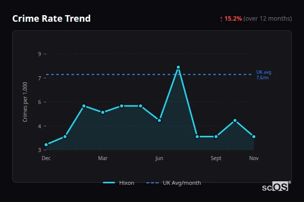 Crime Rate Trend - Hixon Crime Rate Trend for Hixon - showing 15.2% increase over 12 months