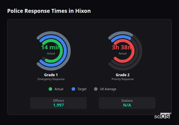 Police Response Times in Hixon Police response times in Hixon - showing Grade 1 immediate and Grade 2 priority response times compared to UK averages