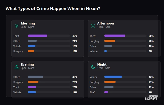 What Types of Crime Happen When in Hixon? Crime types by time period for Hixon - showing breakdown of burglary, violence, theft, and vehicle crime by morning, afternoon, evening, and night
