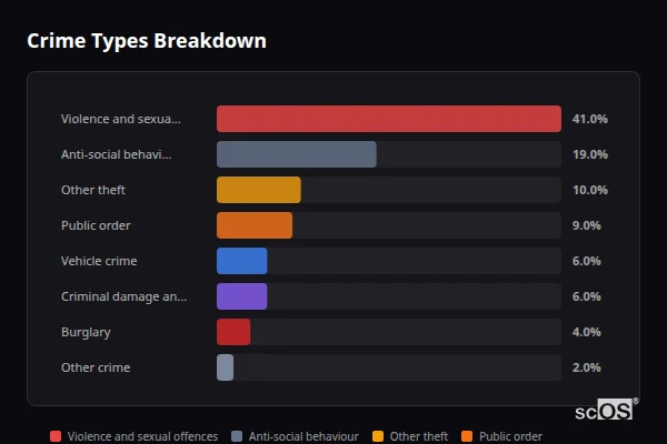 Crime Types Breakdown for Little Haywood - showing Violence and sexual offences (41%), Anti-social behaviour (19%), Other theft (10%)