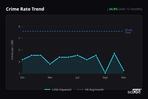 Crime Rate Trend for Little Haywood - showing 54.8% decrease over 12 months