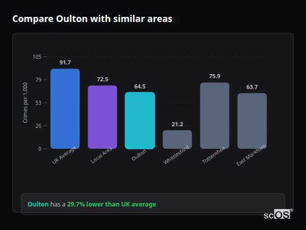 Compare Oulton with similar populations Compare Oulton with similar populations - Oulton crime rate is 29.7% lower than UK average