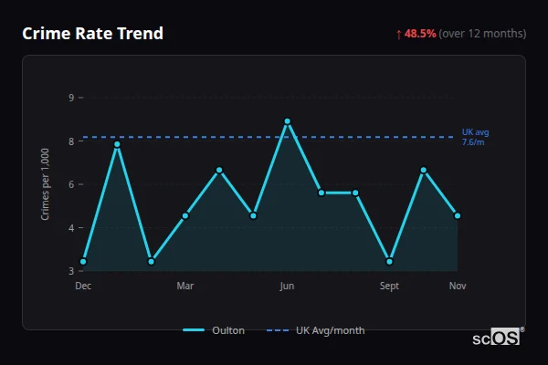 Crime Rate Trend - Oulton Crime Rate Trend for Oulton - showing 48.5% increase over 12 months