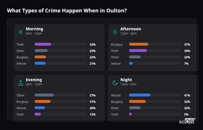 What Types of Crime Happen When in Oulton? Crime types by time period for Oulton - showing breakdown of burglary, violence, theft, and vehicle crime by morning, afternoon, evening, and night