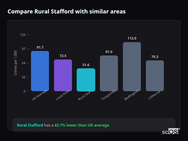 Compare Rural Stafford with similar populations - Rural Stafford crime rate is 43.7% lower than UK average