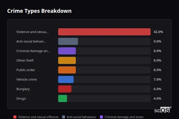 Crime Types Breakdown for Rural Stafford - showing Violence and sexual offences (42%), Anti-social behaviour (9%), Criminal damage and arson (8%)
