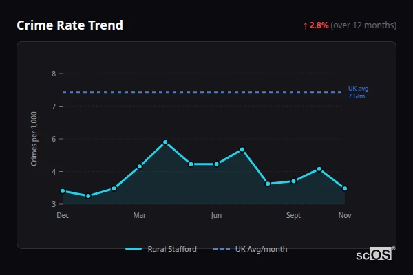 Crime Rate Trend for Rural Stafford - showing 2.8% increase over 12 months