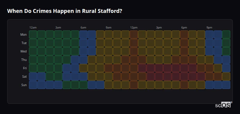 Crime time heatmap for Rural Stafford - showing when crimes are most likely to occur by day and hour