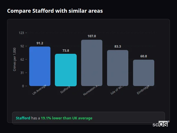 Compare Stafford with similar populations - Stafford crime rate is 6.3% lower than UK average