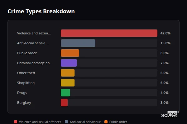 Crime Types Breakdown for Stafford - showing Violence and sexual offences (41%), Anti-social behaviour (15%), Public order (9%)